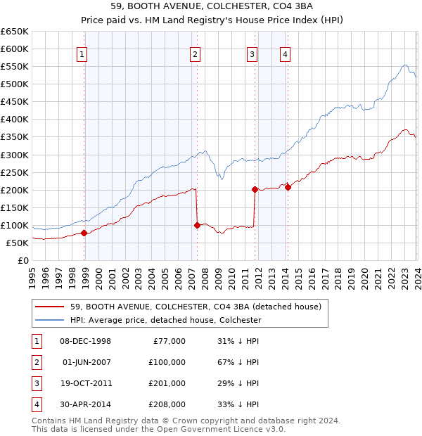 59, BOOTH AVENUE, COLCHESTER, CO4 3BA: Price paid vs HM Land Registry's House Price Index