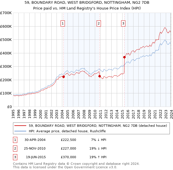 59, BOUNDARY ROAD, WEST BRIDGFORD, NOTTINGHAM, NG2 7DB: Price paid vs HM Land Registry's House Price Index