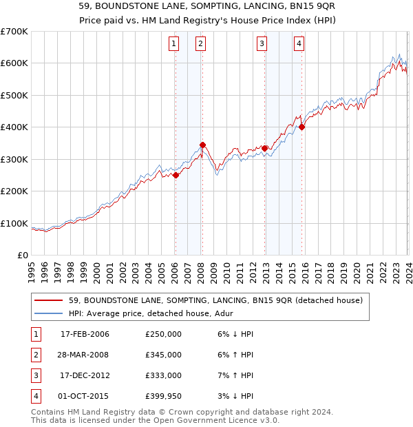 59, BOUNDSTONE LANE, SOMPTING, LANCING, BN15 9QR: Price paid vs HM Land Registry's House Price Index