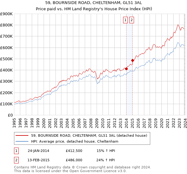 59, BOURNSIDE ROAD, CHELTENHAM, GL51 3AL: Price paid vs HM Land Registry's House Price Index