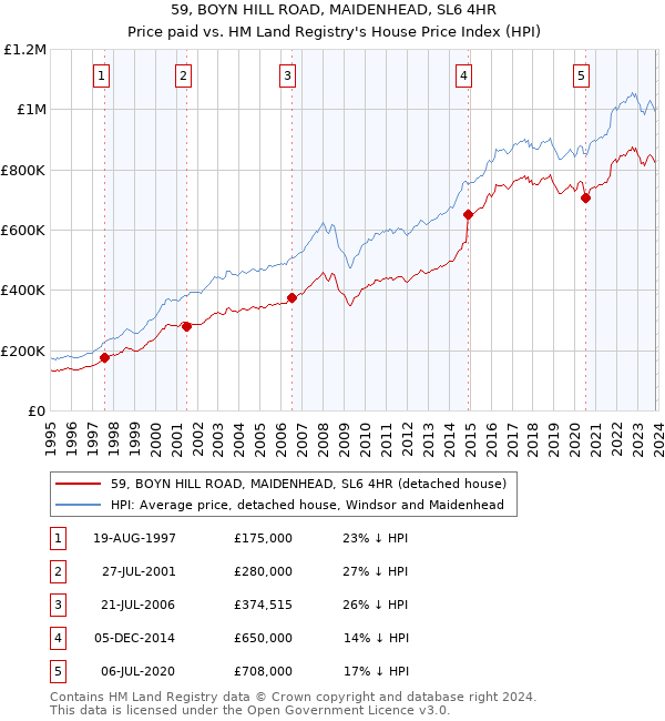 59, BOYN HILL ROAD, MAIDENHEAD, SL6 4HR: Price paid vs HM Land Registry's House Price Index