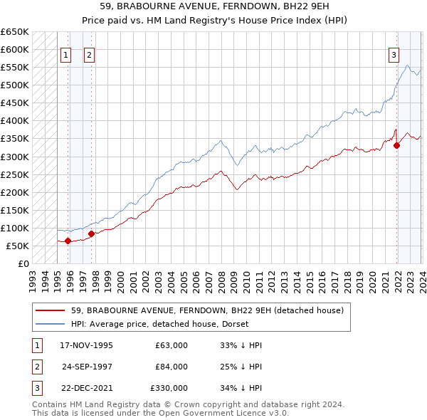 59, BRABOURNE AVENUE, FERNDOWN, BH22 9EH: Price paid vs HM Land Registry's House Price Index