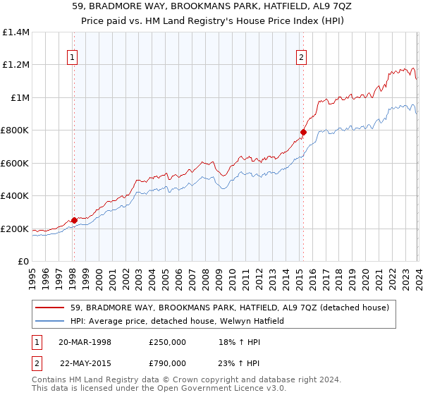 59, BRADMORE WAY, BROOKMANS PARK, HATFIELD, AL9 7QZ: Price paid vs HM Land Registry's House Price Index