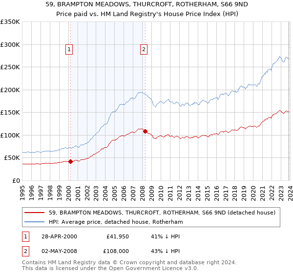 59, BRAMPTON MEADOWS, THURCROFT, ROTHERHAM, S66 9ND: Price paid vs HM Land Registry's House Price Index
