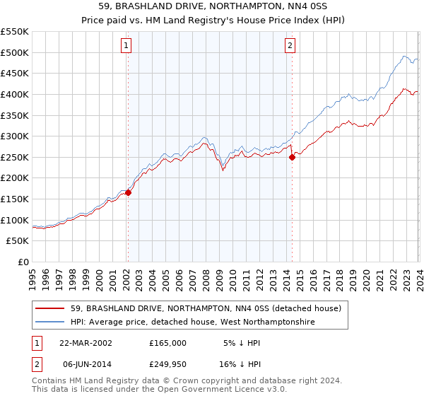 59, BRASHLAND DRIVE, NORTHAMPTON, NN4 0SS: Price paid vs HM Land Registry's House Price Index