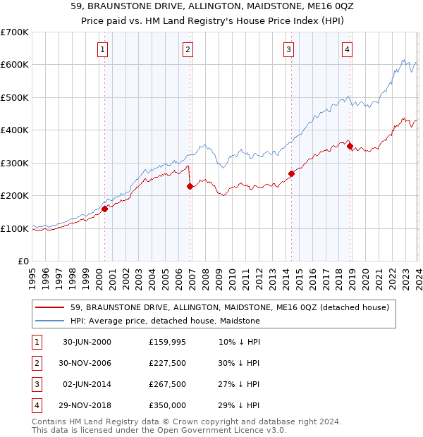 59, BRAUNSTONE DRIVE, ALLINGTON, MAIDSTONE, ME16 0QZ: Price paid vs HM Land Registry's House Price Index