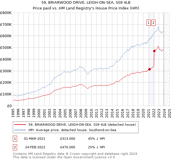 59, BRIARWOOD DRIVE, LEIGH-ON-SEA, SS9 4LB: Price paid vs HM Land Registry's House Price Index