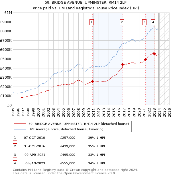 59, BRIDGE AVENUE, UPMINSTER, RM14 2LP: Price paid vs HM Land Registry's House Price Index