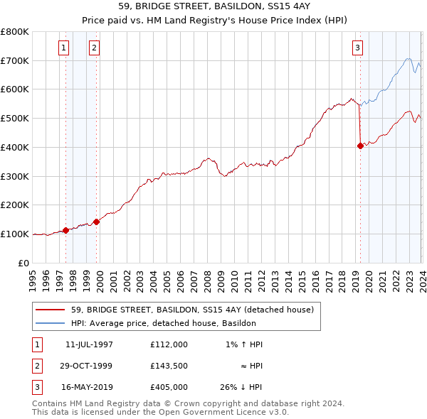 59, BRIDGE STREET, BASILDON, SS15 4AY: Price paid vs HM Land Registry's House Price Index