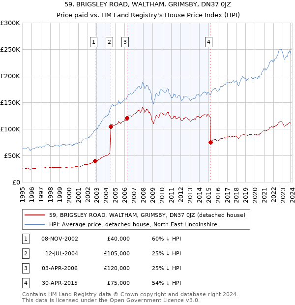 59, BRIGSLEY ROAD, WALTHAM, GRIMSBY, DN37 0JZ: Price paid vs HM Land Registry's House Price Index