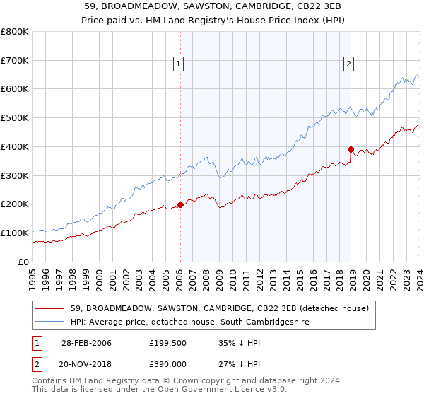 59, BROADMEADOW, SAWSTON, CAMBRIDGE, CB22 3EB: Price paid vs HM Land Registry's House Price Index
