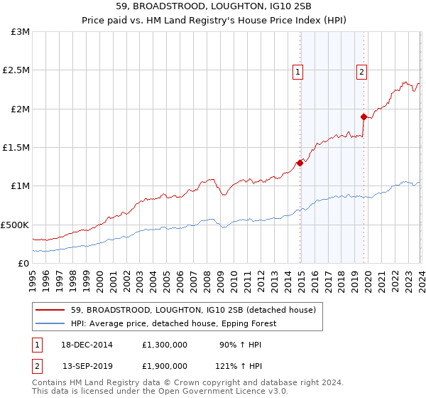 59, BROADSTROOD, LOUGHTON, IG10 2SB: Price paid vs HM Land Registry's House Price Index