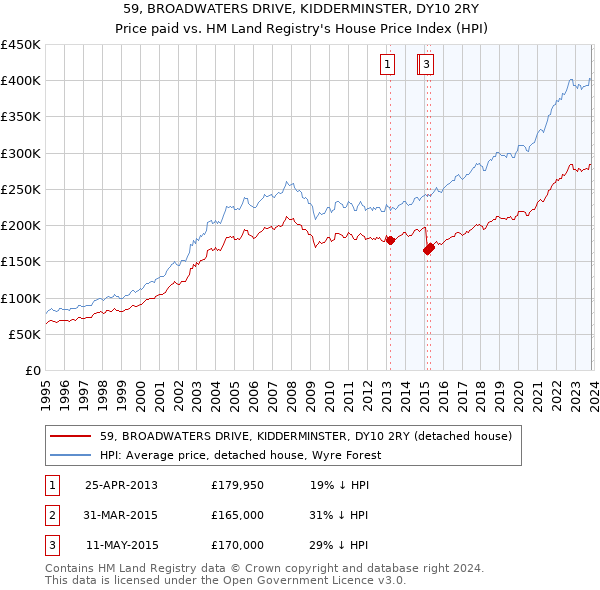 59, BROADWATERS DRIVE, KIDDERMINSTER, DY10 2RY: Price paid vs HM Land Registry's House Price Index