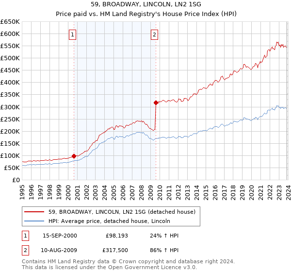 59, BROADWAY, LINCOLN, LN2 1SG: Price paid vs HM Land Registry's House Price Index