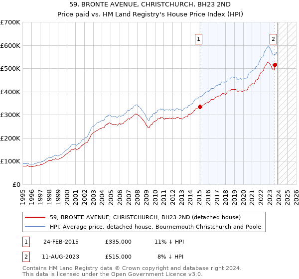 59, BRONTE AVENUE, CHRISTCHURCH, BH23 2ND: Price paid vs HM Land Registry's House Price Index