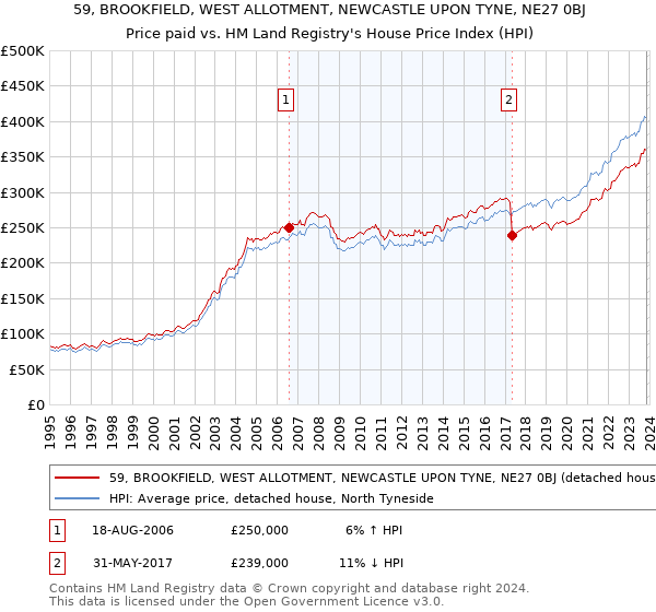 59, BROOKFIELD, WEST ALLOTMENT, NEWCASTLE UPON TYNE, NE27 0BJ: Price paid vs HM Land Registry's House Price Index