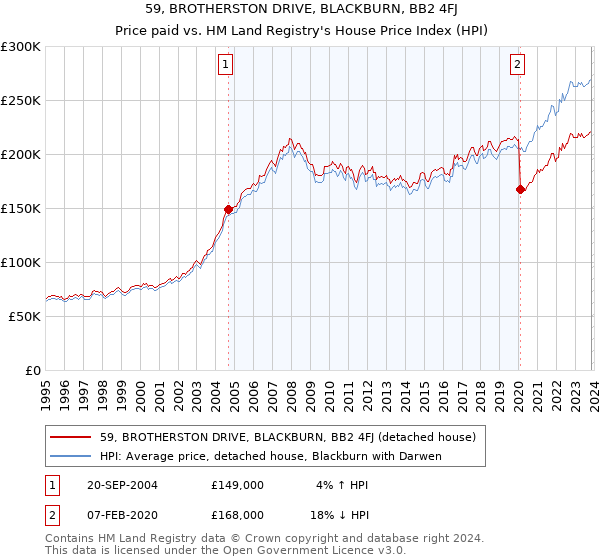 59, BROTHERSTON DRIVE, BLACKBURN, BB2 4FJ: Price paid vs HM Land Registry's House Price Index