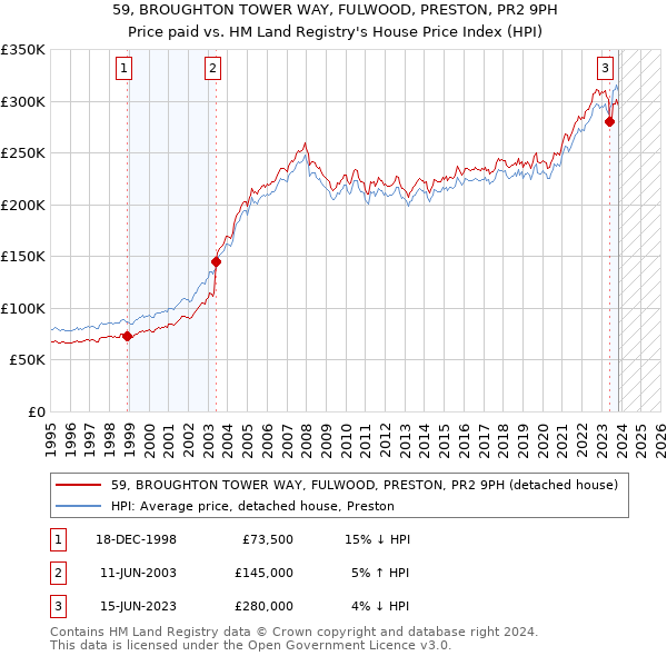 59, BROUGHTON TOWER WAY, FULWOOD, PRESTON, PR2 9PH: Price paid vs HM Land Registry's House Price Index