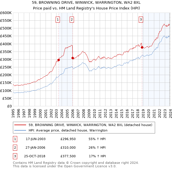 59, BROWNING DRIVE, WINWICK, WARRINGTON, WA2 8XL: Price paid vs HM Land Registry's House Price Index