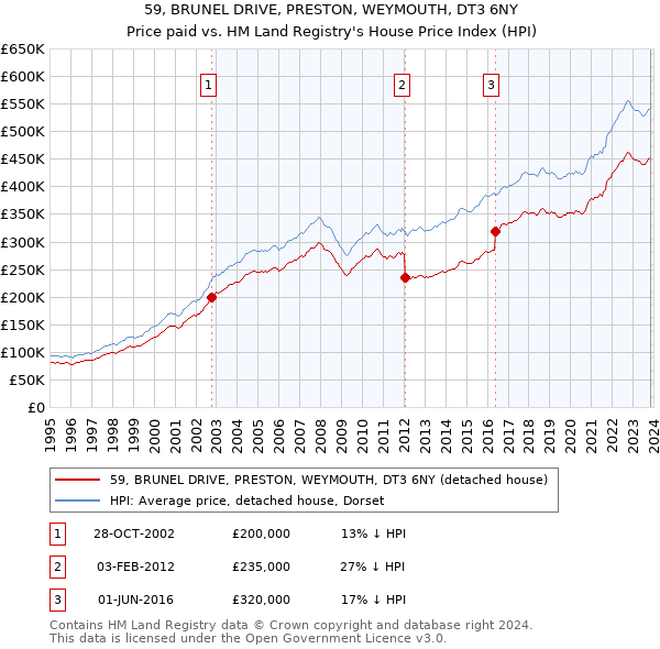59, BRUNEL DRIVE, PRESTON, WEYMOUTH, DT3 6NY: Price paid vs HM Land Registry's House Price Index