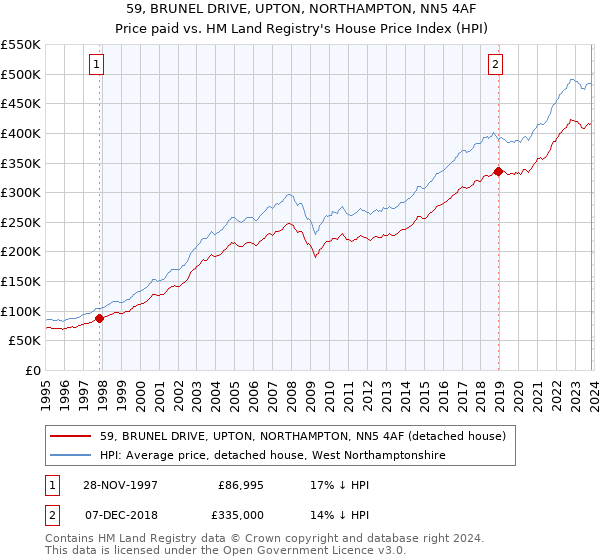 59, BRUNEL DRIVE, UPTON, NORTHAMPTON, NN5 4AF: Price paid vs HM Land Registry's House Price Index