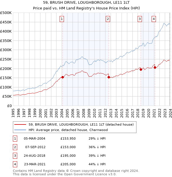 59, BRUSH DRIVE, LOUGHBOROUGH, LE11 1LT: Price paid vs HM Land Registry's House Price Index