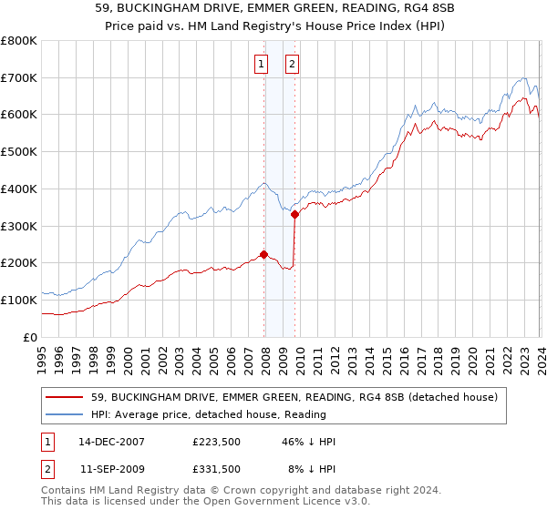 59, BUCKINGHAM DRIVE, EMMER GREEN, READING, RG4 8SB: Price paid vs HM Land Registry's House Price Index