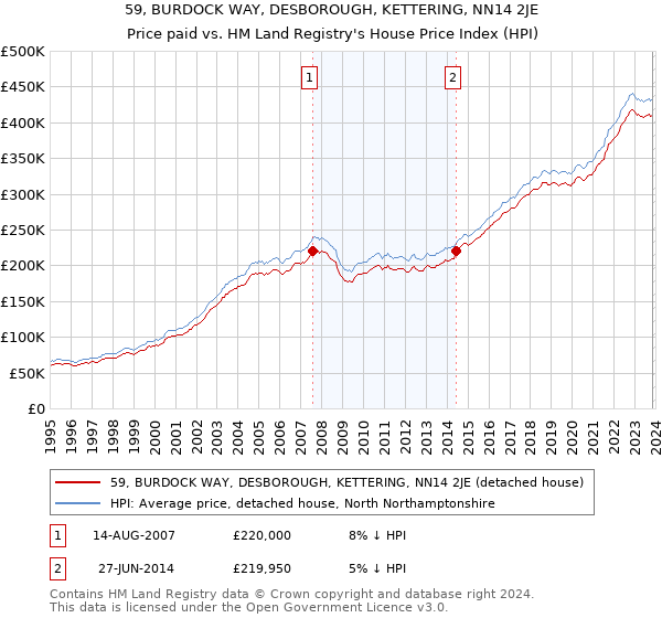 59, BURDOCK WAY, DESBOROUGH, KETTERING, NN14 2JE: Price paid vs HM Land Registry's House Price Index
