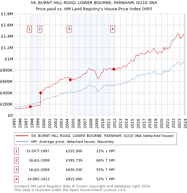 59, BURNT HILL ROAD, LOWER BOURNE, FARNHAM, GU10 3NA: Price paid vs HM Land Registry's House Price Index