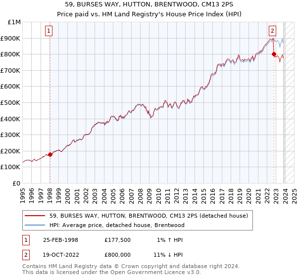 59, BURSES WAY, HUTTON, BRENTWOOD, CM13 2PS: Price paid vs HM Land Registry's House Price Index