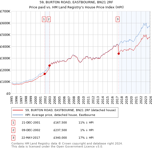 59, BURTON ROAD, EASTBOURNE, BN21 2RF: Price paid vs HM Land Registry's House Price Index