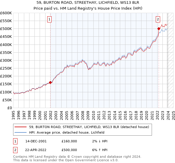 59, BURTON ROAD, STREETHAY, LICHFIELD, WS13 8LR: Price paid vs HM Land Registry's House Price Index
