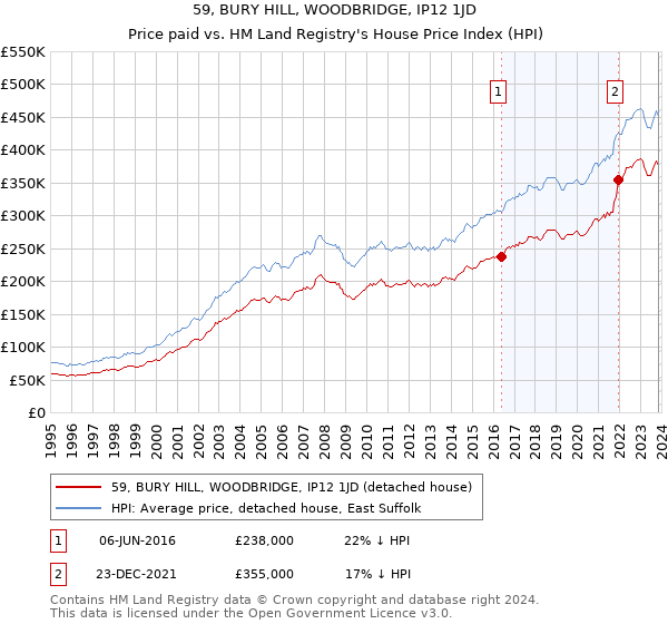 59, BURY HILL, WOODBRIDGE, IP12 1JD: Price paid vs HM Land Registry's House Price Index