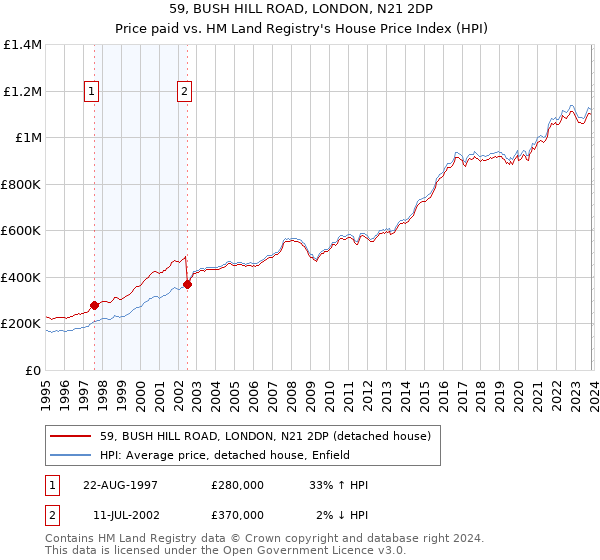 59, BUSH HILL ROAD, LONDON, N21 2DP: Price paid vs HM Land Registry's House Price Index