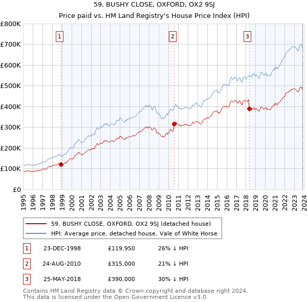 59, BUSHY CLOSE, OXFORD, OX2 9SJ: Price paid vs HM Land Registry's House Price Index