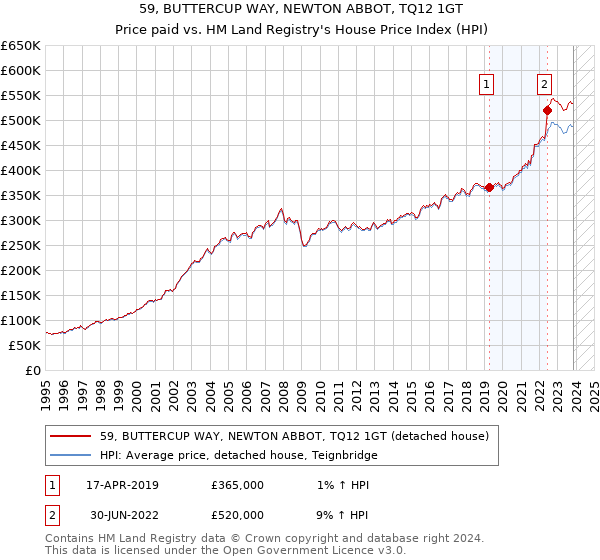 59, BUTTERCUP WAY, NEWTON ABBOT, TQ12 1GT: Price paid vs HM Land Registry's House Price Index
