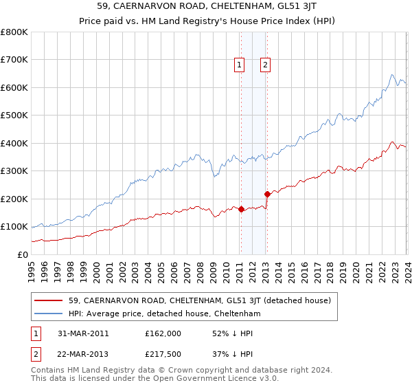 59, CAERNARVON ROAD, CHELTENHAM, GL51 3JT: Price paid vs HM Land Registry's House Price Index