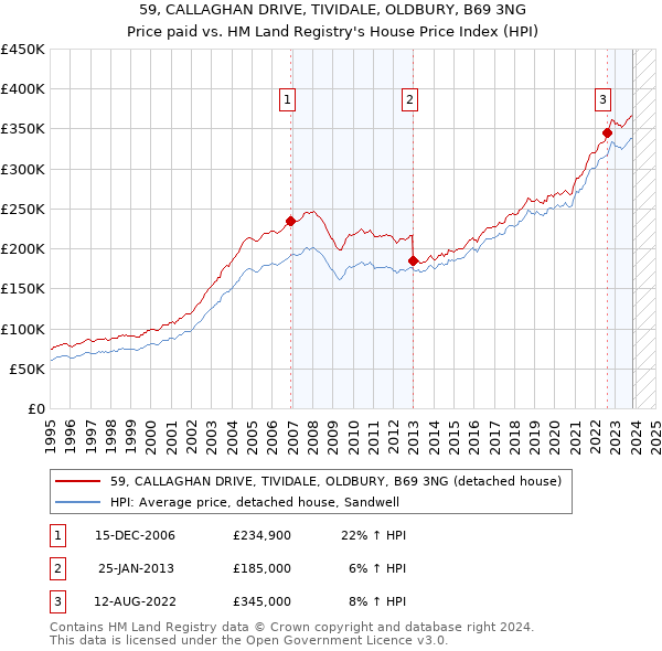 59, CALLAGHAN DRIVE, TIVIDALE, OLDBURY, B69 3NG: Price paid vs HM Land Registry's House Price Index