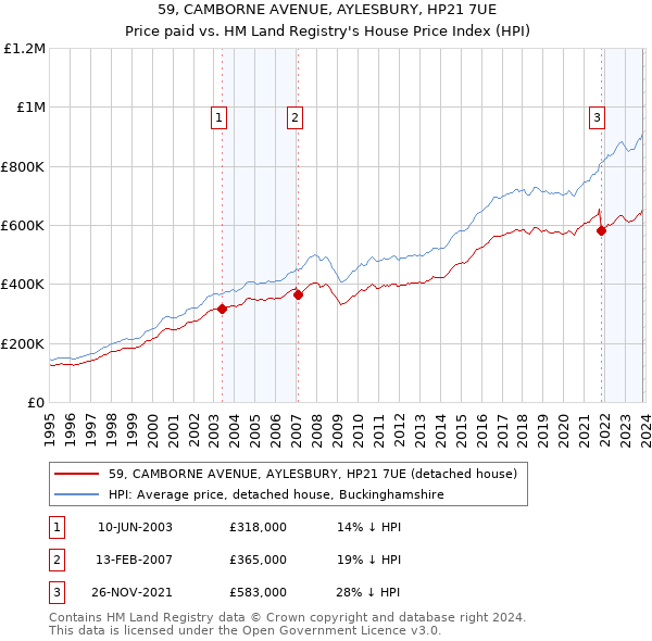 59, CAMBORNE AVENUE, AYLESBURY, HP21 7UE: Price paid vs HM Land Registry's House Price Index