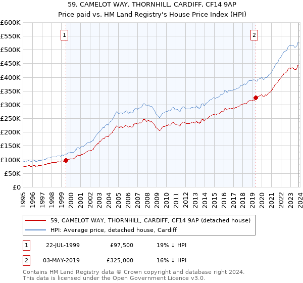 59, CAMELOT WAY, THORNHILL, CARDIFF, CF14 9AP: Price paid vs HM Land Registry's House Price Index