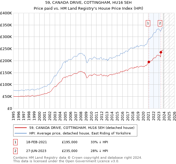 59, CANADA DRIVE, COTTINGHAM, HU16 5EH: Price paid vs HM Land Registry's House Price Index