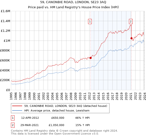 59, CANONBIE ROAD, LONDON, SE23 3AQ: Price paid vs HM Land Registry's House Price Index
