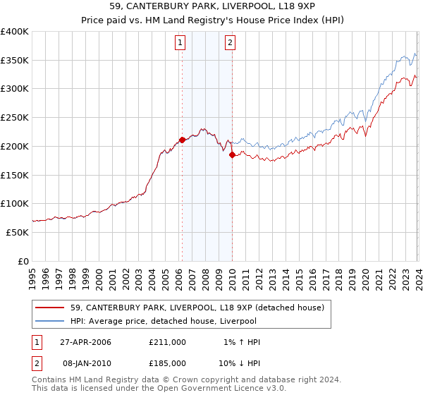 59, CANTERBURY PARK, LIVERPOOL, L18 9XP: Price paid vs HM Land Registry's House Price Index