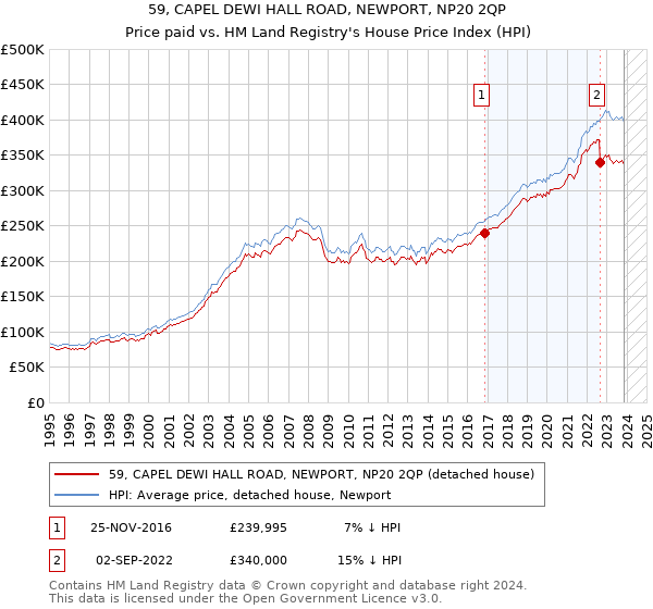 59, CAPEL DEWI HALL ROAD, NEWPORT, NP20 2QP: Price paid vs HM Land Registry's House Price Index