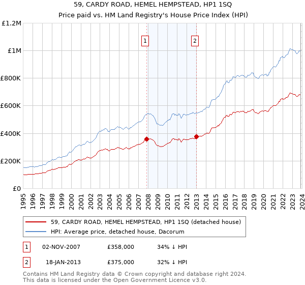 59, CARDY ROAD, HEMEL HEMPSTEAD, HP1 1SQ: Price paid vs HM Land Registry's House Price Index