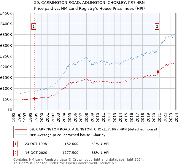 59, CARRINGTON ROAD, ADLINGTON, CHORLEY, PR7 4RN: Price paid vs HM Land Registry's House Price Index