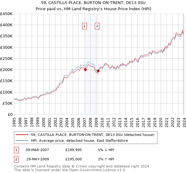 59, CASTILLA PLACE, BURTON-ON-TRENT, DE13 0SU: Price paid vs HM Land Registry's House Price Index