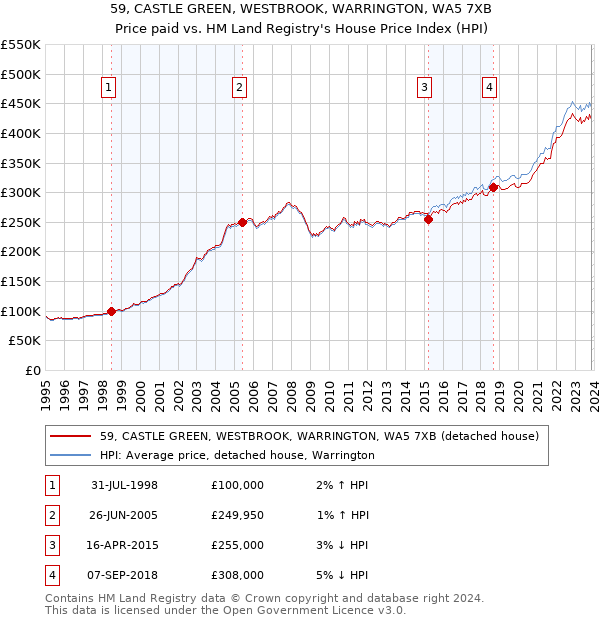 59, CASTLE GREEN, WESTBROOK, WARRINGTON, WA5 7XB: Price paid vs HM Land Registry's House Price Index