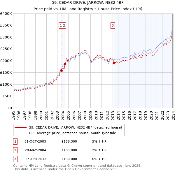 59, CEDAR DRIVE, JARROW, NE32 4BF: Price paid vs HM Land Registry's House Price Index