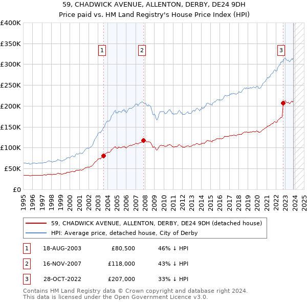 59, CHADWICK AVENUE, ALLENTON, DERBY, DE24 9DH: Price paid vs HM Land Registry's House Price Index
